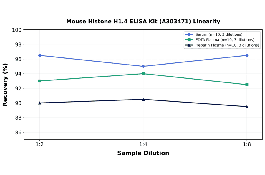 Linearity - Mouse Histone H1.4 ELISA Kit (A303471) - Antibodies.com
